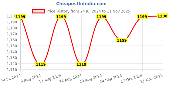 myntra.com Mitera Yellow Embroidered Unstitched Dress Material mitera Price History Graph from 24 Jul 2024 to 11 Nov 2025