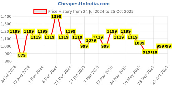 myntra.com Mitera Yellow Floral Printed Saree mitera Price History Graph from 24 Jul 2024 to 25 Oct 2025