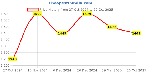 myntra.com Mitera Yellow Geometric Printed Beads & Stones Pure Georgette Saree mitera Price History Graph from 27 Oct 2024 to 20 Oct 2025