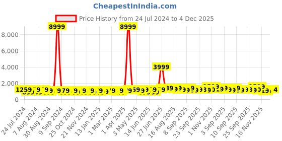 myntra.com Mitera Yellow Kalamkari Printed Zari Woven Design Saree mitera Price History Graph from 24 Jul 2024 to 4 Dec 2025