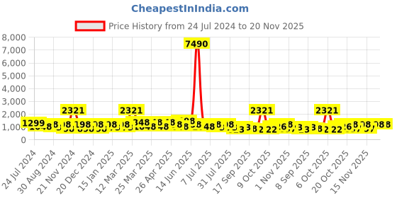 myntra.com Mitera Yellow Silk Blend Woven Design Kanjeevaram Saree mitera Price History Graph from 24 Jul 2024 to 20 Nov 2025