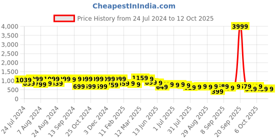 myntra.com Mitera Yellow Solid Pure Georgette Saree mitera Price History Graph from 24 Jul 2024 to 12 Oct 2025