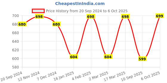 myntra.com Mitera Yellow Solid Saree mitera Price History Graph from 20 Sep 2024 to 6 Oct 2025