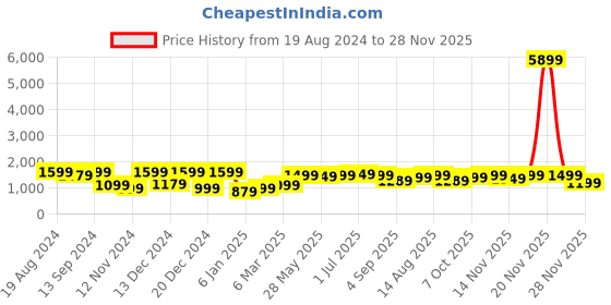 myntra.com Mitera Yellow White Bandhani Printed Embroidered Poly Georgette Bandhani Saree mitera Price History Graph from 19 Aug 2024 to 28 Nov 2025