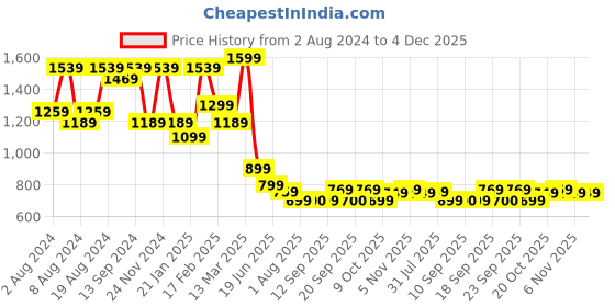 myntra.com Mitera Zar Woven Banarasi Saree mitera Price History Graph from 2 Aug 2024 to 4 Dec 2025