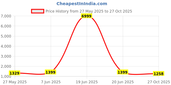 myntra.com Mitera Zari Art Silk Banarasi Saree mitera Price History Graph from 27 May 2025 to 27 Oct 2025