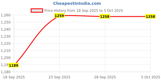 myntra.com Mitera Zari Art Silk Block Print Saree mitera Price History Graph from 18 Sep 2025 to 5 Oct 2025