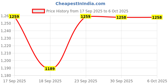 myntra.com Mitera Zari Art Silk Block Print Saree mitera Price History Graph from 17 Sep 2025 to 5 Oct 2025