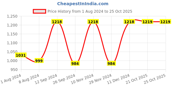myntra.com Mitera Zari Art Silk Fusion Saree mitera Price History Graph from 1 Aug 2024 to 24 Oct 2025