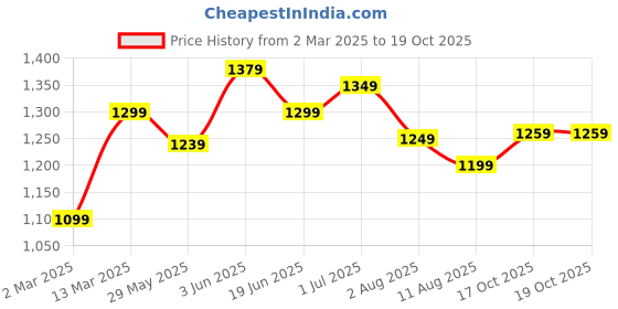 myntra.com Mitera Zari Art Silk Sungudi Saree mitera Price History Graph from 2 Mar 2025 to 19 Oct 2025