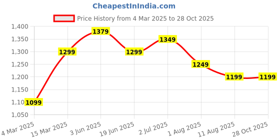 myntra.com Mitera Zari Art Silk Sungudi Saree mitera Price History Graph from 4 Mar 2025 to 28 Oct 2025