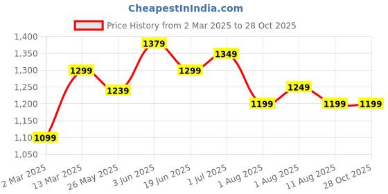 myntra.com Mitera Zari Art Silk Sungudi Saree mitera Price History Graph from 2 Mar 2025 to 28 Oct 2025