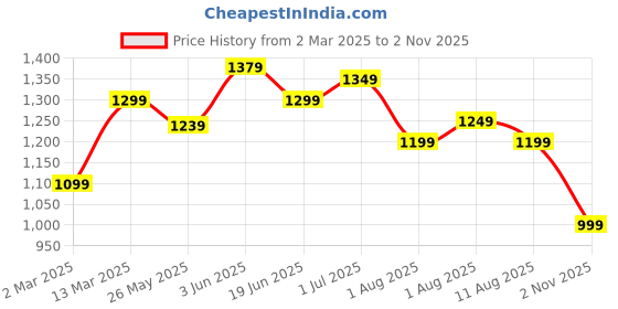 myntra.com Mitera Zari Art Silk Sungudi Saree mitera Price History Graph from 2 Mar 2025 to 2 Nov 2025