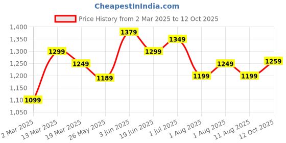 myntra.com Mitera Zari Art Silk Sungudi Saree mitera Price History Graph from 2 Mar 2025 to 12 Oct 2025