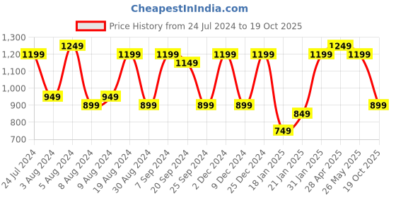 myntra.com Mitera Zari Bagh Saree mitera Price History Graph from 24 Jul 2024 to 19 Oct 2025