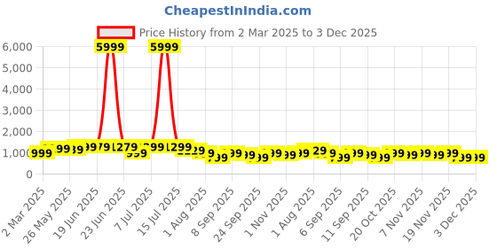 myntra.com Mitera Zari Bagh Saree mitera Price History Graph from 2 Mar 2025 to 2 Dec 2025