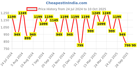 myntra.com Mitera Zari Bagh Saree With Blouse Piece mitera Price History Graph from 24 Jul 2024 to 10 Oct 2025
