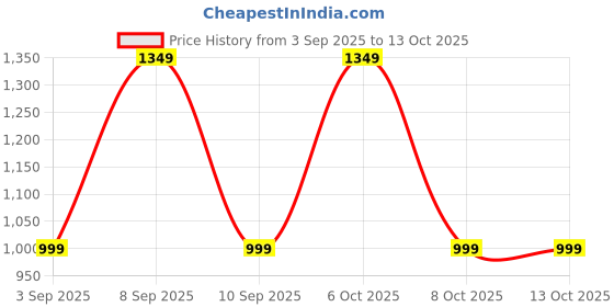 myntra.com Mitera Zari Bandhani Saree mitera Price History Graph from 3 Sep 2025 to 12 Oct 2025