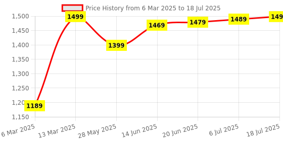 myntra.com Mitera Zari Block Print Saree mitera Price History Graph from 6 Mar 2025 to 6 Jul 2025