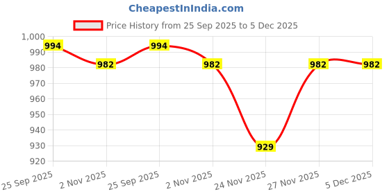 myntra.com Mitera Zari Border Banarasi Saree mitera Price History Graph from 25 Sep 2025 to 4 Dec 2025
