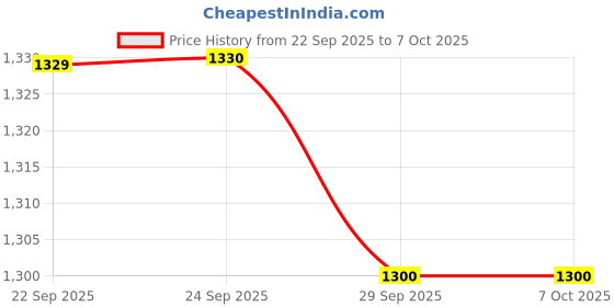 myntra.com Mitera Zari Border Saree mitera Price History Graph from 22 Sep 2025 to 7 Oct 2025