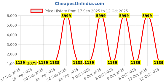 myntra.com Mitera Zari Chanderi Saree mitera Price History Graph from 17 Sep 2025 to 12 Oct 2025
