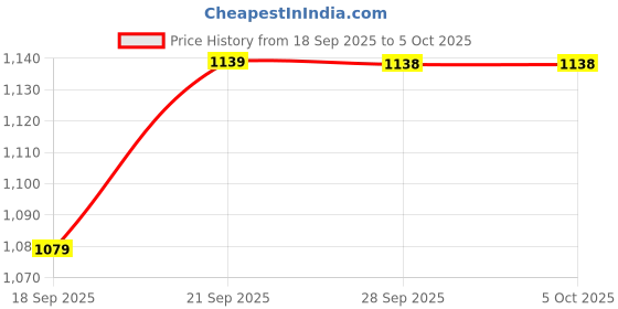 myntra.com Mitera Zari Chanderi Saree mitera Price History Graph from 18 Sep 2025 to 5 Oct 2025