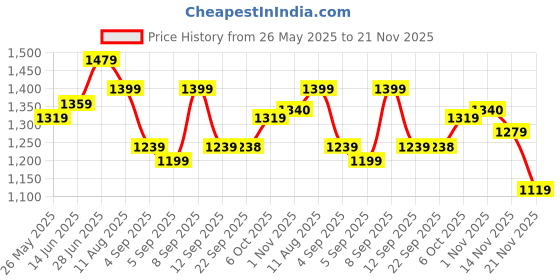 myntra.com Mitera Zari Linen Blend Designer Saree mitera Price History Graph from 26 May 2025 to 21 Nov 2025