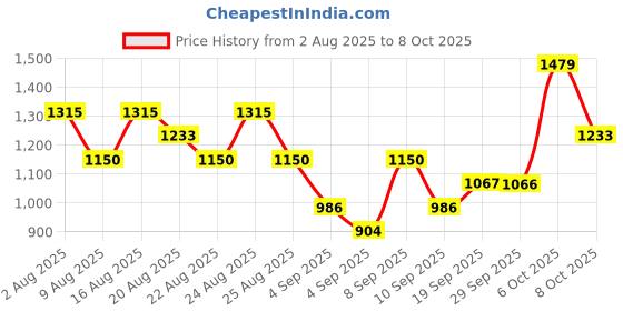 myntra.com Mitera Zari Linen Blend Saree mitera Price History Graph from 2 Aug 2025 to 6 Oct 2025