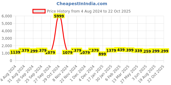 myntra.com Mitera Zari Linen Blend Taant Saree mitera Price History Graph from 4 Aug 2024 to 21 Oct 2025