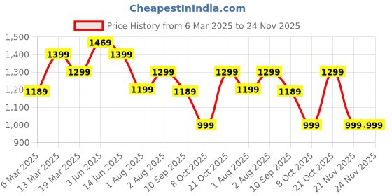 myntra.com Mitera Zari Organza Banarasi Saree mitera Price History Graph from 6 Mar 2025 to 23 Nov 2025