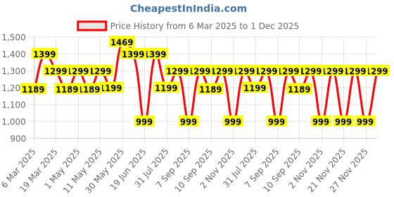myntra.com Mitera Zari Organza Banarasi Saree mitera Price History Graph from 6 Mar 2025 to 1 Dec 2025