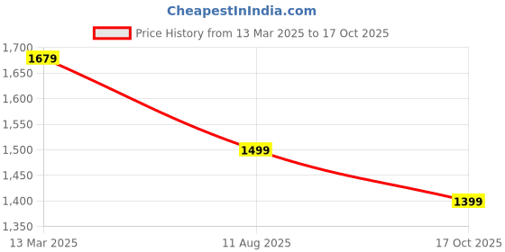 myntra.com Mitera Zari Organza Block Print Saree mitera Price History Graph from 13 Mar 2025 to 17 Oct 2025