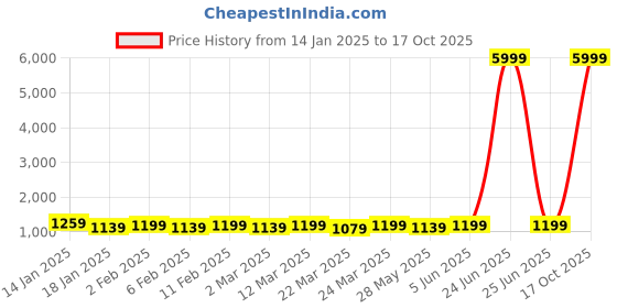myntra.com Mitera Zari Organza Kanjeevaram Saree mitera Price History Graph from 14 Jan 2025 to 17 Oct 2025
