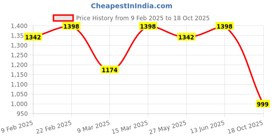 myntra.com Mitera Zari Organza Kanjeevaram Saree mitera Price History Graph from 9 Feb 2025 to 18 Oct 2025