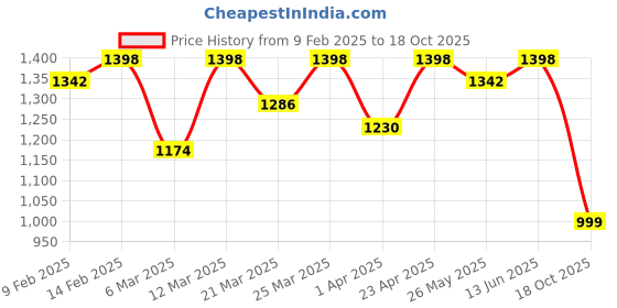 myntra.com Mitera Zari Organza Kanjeevaram Saree mitera Price History Graph from 9 Feb 2025 to 18 Oct 2025