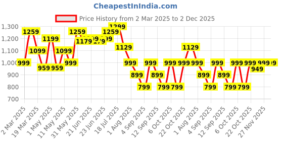 myntra.com Mitera Zari Organza Saree mitera Price History Graph from 2 Mar 2025 to 1 Dec 2025