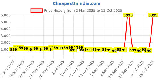 myntra.com Mitera Zari Organza Saree mitera Price History Graph from 2 Mar 2025 to 13 Oct 2025