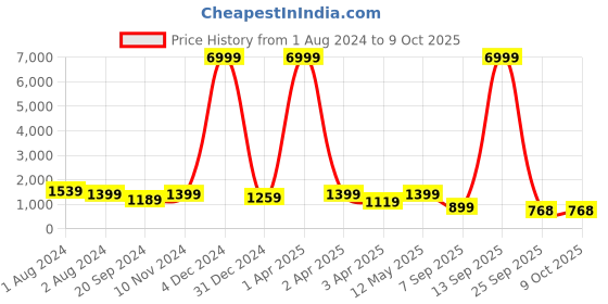 myntra.com Mitera Zari Pashmina Block Print Saree mitera Price History Graph from 1 Aug 2024 to 7 Oct 2025