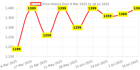 myntra.com Mitera Zari Poly Chiffon Bagru Saree mitera Price History Graph from 6 Mar 2025 to 1 Jul 2025