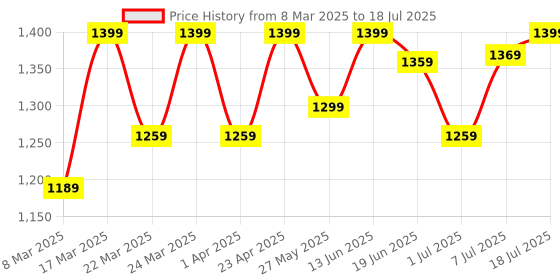 myntra.com Mitera Zari Poly Chiffon Bagru Saree mitera Price History Graph from 8 Mar 2025 to 7 Jul 2025