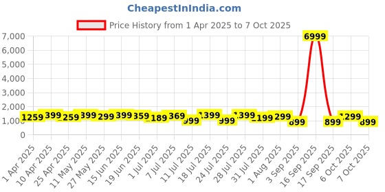 myntra.com Mitera Zari Poly Chiffon Bagru Saree mitera Price History Graph from 1 Apr 2025 to 7 Oct 2025