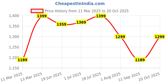 myntra.com Mitera Zari Poly Chiffon Bagru Saree mitera Price History Graph from 11 Mar 2025 to 19 Oct 2025
