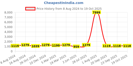 myntra.com Mitera Zari Poly Georgette Half and Half Bandhani Saree mitera Price History Graph from 8 Aug 2024 to 18 Oct 2025