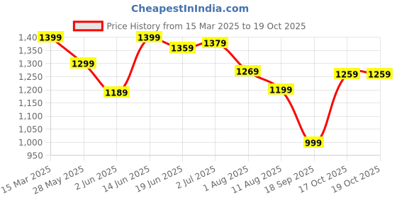 myntra.com Mitera Zari Poly Georgette Ready to Wear Saree mitera Price History Graph from 15 Mar 2025 to 18 Oct 2025