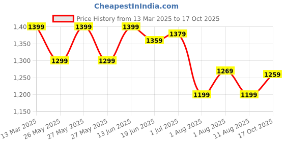 myntra.com Mitera Zari Poly Georgette Ready to Wear Saree mitera Price History Graph from 13 Mar 2025 to 17 Oct 2025