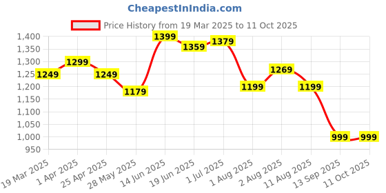 myntra.com Mitera Zari Poly Georgette Ready to Wear Saree mitera Price History Graph from 19 Mar 2025 to 10 Oct 2025