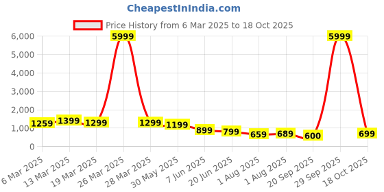 myntra.com Mitera Zari Poly Georgette Saree mitera Price History Graph from 6 Mar 2025 to 18 Oct 2025