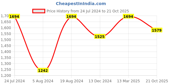 myntra.com Mitera Zari Printed Pure Silk Saree mitera Price History Graph from 24 Jul 2024 to 21 Oct 2025