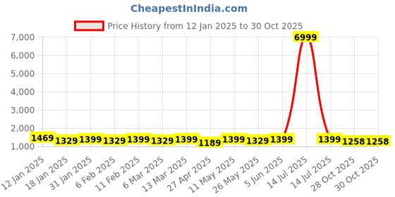 myntra.com Mitera Zari Pure Chiffon Ready to Wear Jamdani Saree mitera Price History Graph from 12 Jan 2025 to 29 Oct 2025